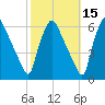Norwood City tide chart for Tuesday, October 15, 2024