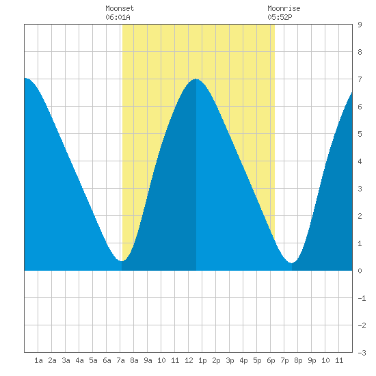 Norwood City tide chart for Wednesday, October 16, 2024