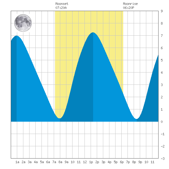 Norwood City tide chart for Thursday, October 17, 2024