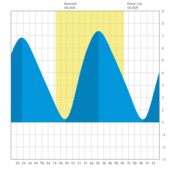 Norwood City tide chart for Friday, October 18, 2024