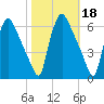 Norwood City tide chart for Friday, October 18, 2024