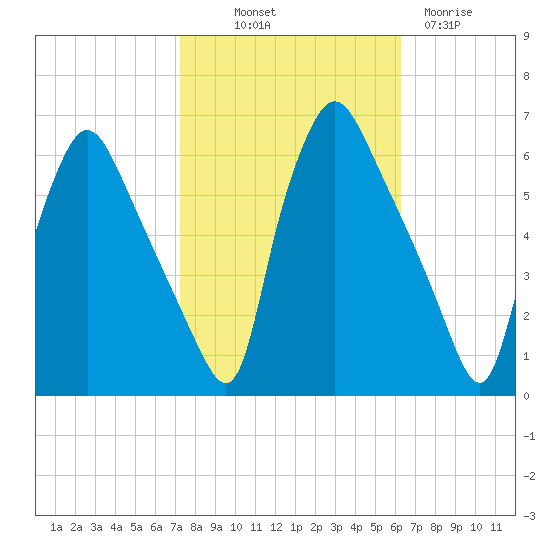 Norwood City tide chart for Saturday, October 19, 2024