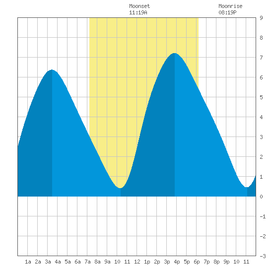 Norwood City tide chart for Sunday, October 20, 2024