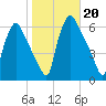 Norwood City tide chart for Sunday, October 20, 2024