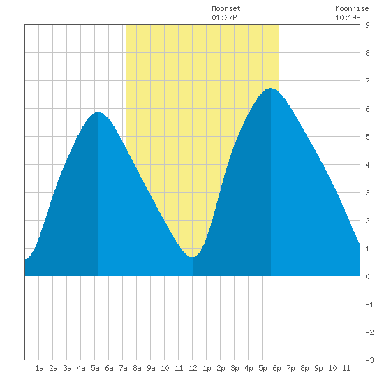 Norwood City tide chart for Tuesday, October 22, 2024