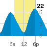 Norwood City tide chart for Tuesday, October 22, 2024