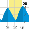 Norwood City tide chart for Wednesday, October 23, 2024