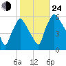 Norwood City tide chart for Thursday, October 24, 2024
