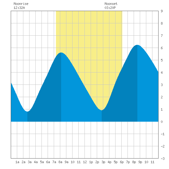Norwood City tide chart for Friday, October 25, 2024