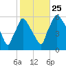 Norwood City tide chart for Friday, October 25, 2024