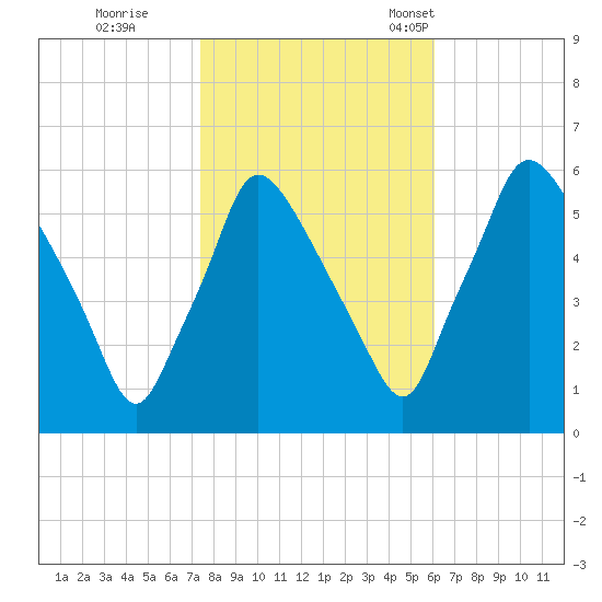 Norwood City tide chart for Sunday, October 27, 2024