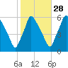 Norwood City tide chart for Monday, October 28, 2024