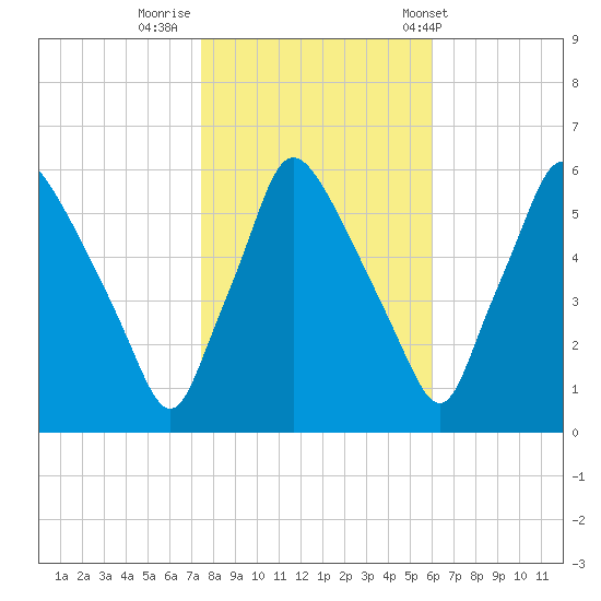Norwood City tide chart for Tuesday, October 29, 2024