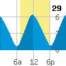 Norwood City tide chart for Tuesday, October 29, 2024