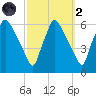 Norwood City tide chart for Wednesday, October 2, 2024