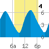 Norwood City tide chart for Friday, October 4, 2024