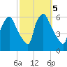 Norwood City tide chart for Saturday, October 5, 2024