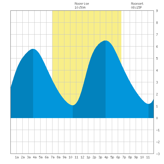 Norwood City tide chart for Sunday, October 6, 2024