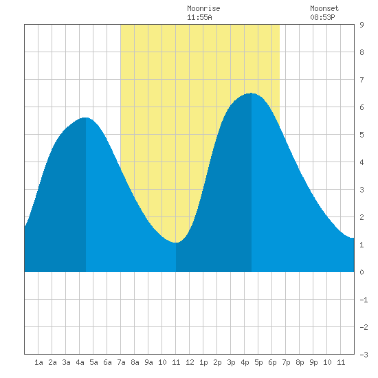 Norwood City tide chart for Monday, October 7, 2024