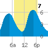Norwood City tide chart for Monday, October 7, 2024