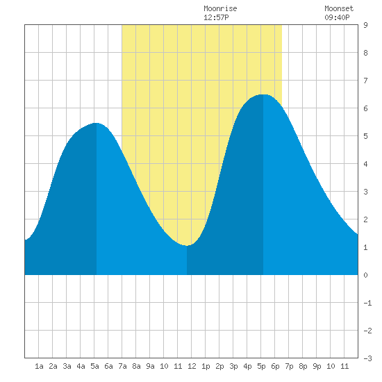 Norwood City tide chart for Tuesday, October 8, 2024