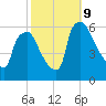 Norwood City tide chart for Wednesday, October 9, 2024