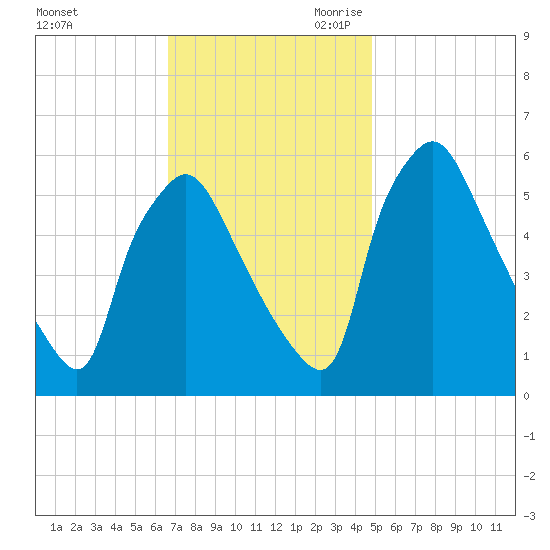 Norwood City tide chart for Sunday, November 10, 2024