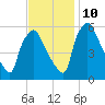 Norwood City tide chart for Sunday, November 10, 2024