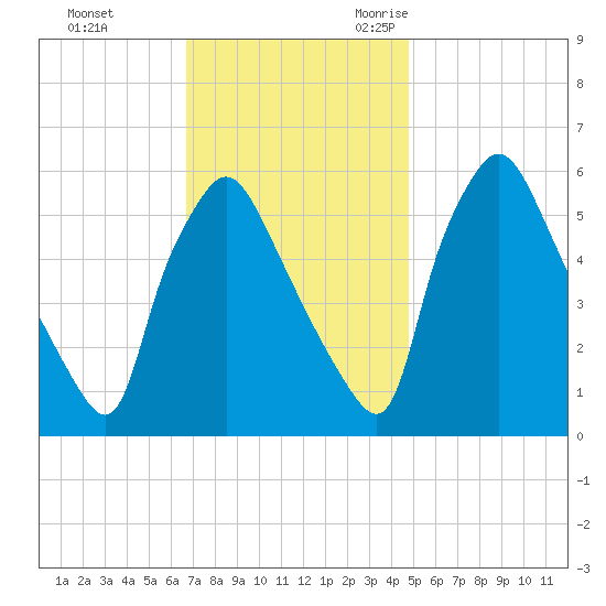 Norwood City tide chart for Monday, November 11, 2024