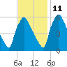 Norwood City tide chart for Monday, November 11, 2024