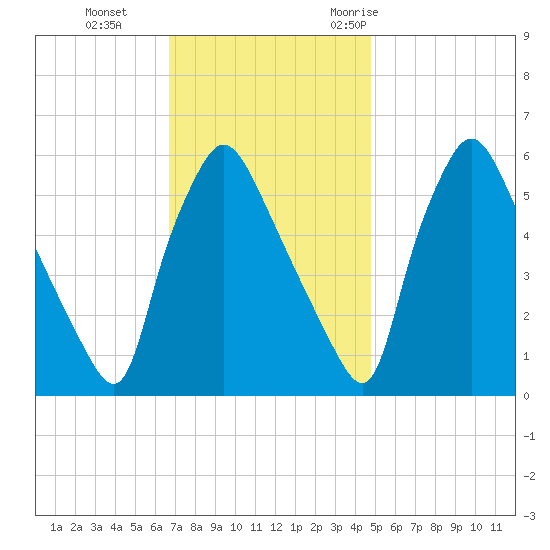 Norwood City tide chart for Tuesday, November 12, 2024