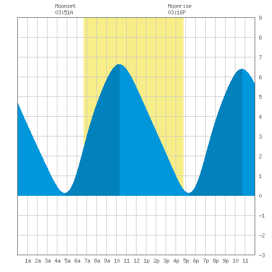 Norwood City tide chart for Wednesday, November 13, 2024