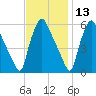 Norwood City tide chart for Wednesday, November 13, 2024