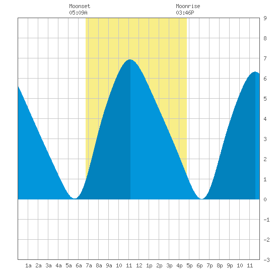 Norwood City tide chart for Thursday, November 14, 2024