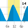 Norwood City tide chart for Thursday, November 14, 2024