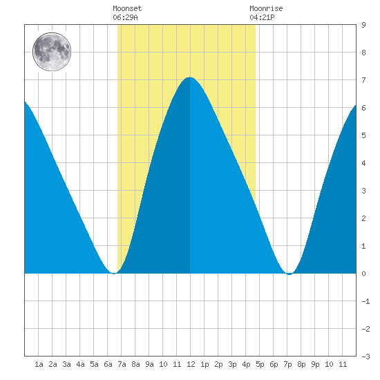 Norwood City tide chart for Friday, November 15, 2024