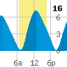 Norwood City tide chart for Saturday, November 16, 2024