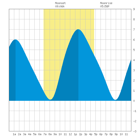 Norwood City tide chart for Sunday, November 17, 2024