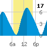 Norwood City tide chart for Sunday, November 17, 2024