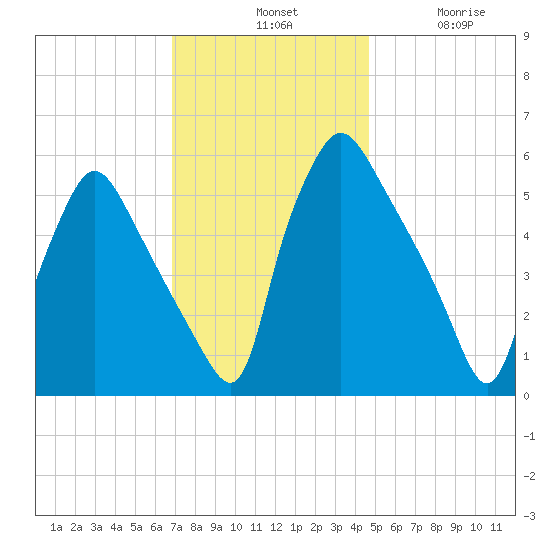 Norwood City tide chart for Tuesday, November 19, 2024