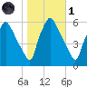 Norwood City tide chart for Friday, November 1, 2024