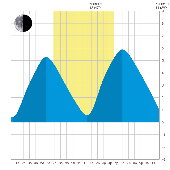 Norwood City tide chart for Friday, November 22, 2024