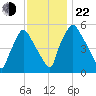 Norwood City tide chart for Friday, November 22, 2024