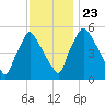 Norwood City tide chart for Saturday, November 23, 2024