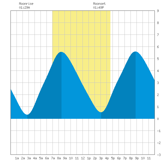 Norwood City tide chart for Monday, November 25, 2024