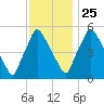 Norwood City tide chart for Monday, November 25, 2024