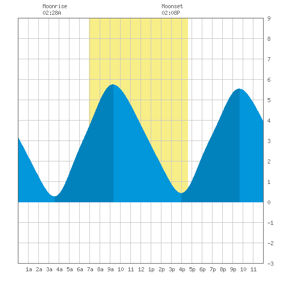 Norwood City tide chart for Tuesday, November 26, 2024