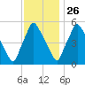 Norwood City tide chart for Tuesday, November 26, 2024