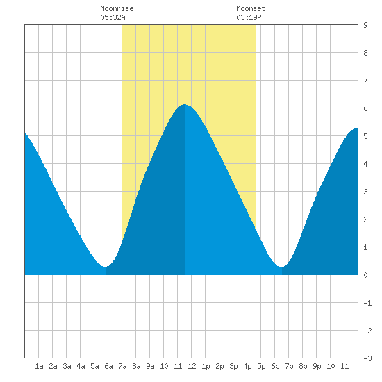 Norwood City tide chart for Friday, November 29, 2024