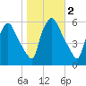 Norwood City tide chart for Saturday, November 2, 2024